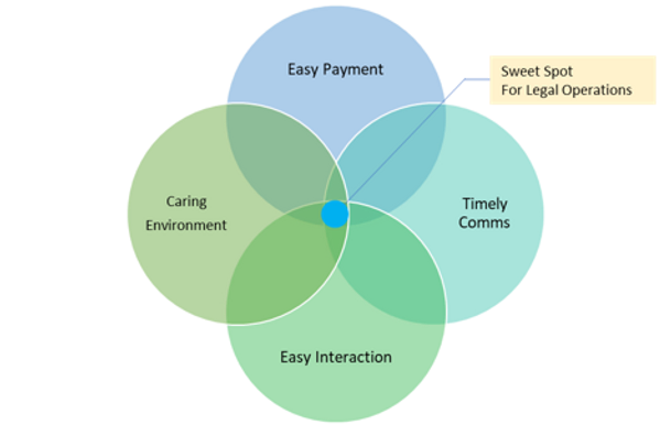 Venn diagram illustrating SpineLegal's 'Sweet Spot' in legal operations: easy payment, timely comms, interaction, and care.