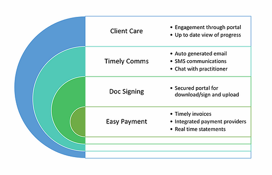 SpineLegal Software features: client care, timely communications, document signing, and easy payment solutions.