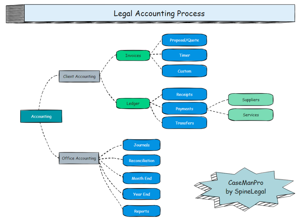 Flowchart of SpineLegal’s legal accounting process using CaseManPro software for efficient financial management.