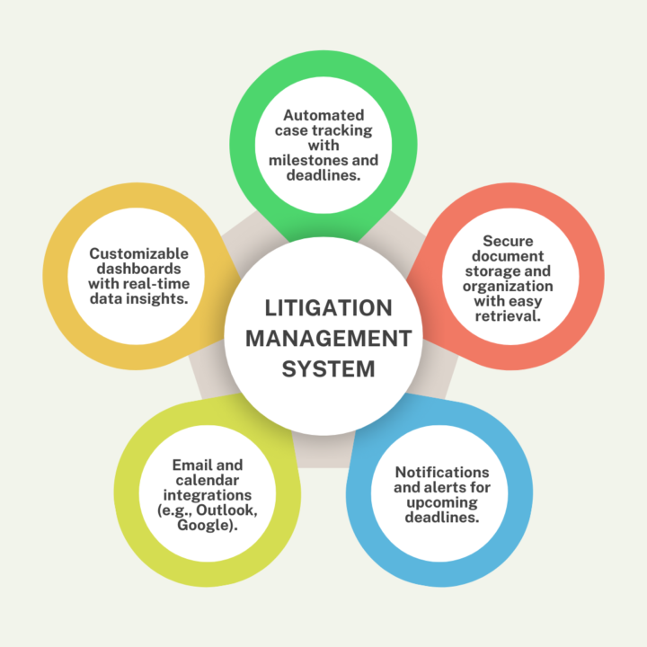 Visualizing SpineLegal Software's litigation management with automated tracking, secure storage, and calendar integration.