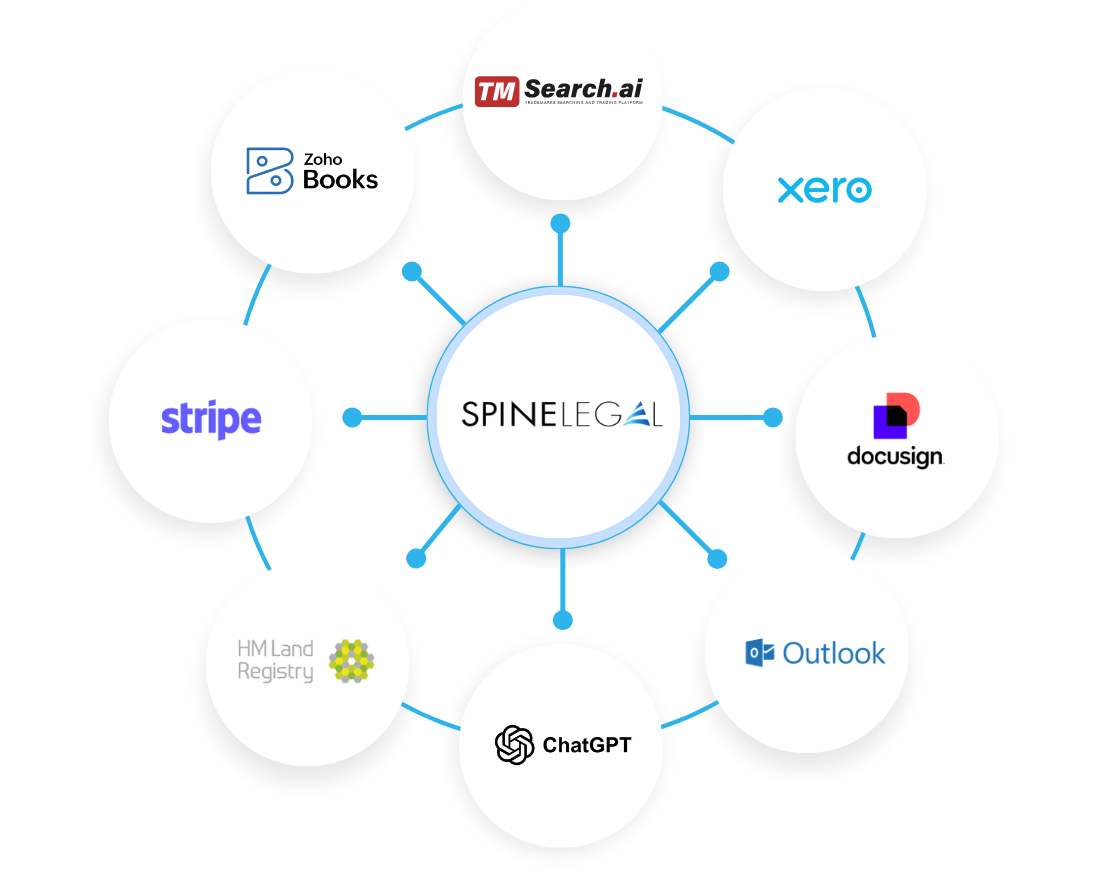 SpineLegal software integration with platforms like Stripe, Xero, DocuSign, and more for seamless legal operations.