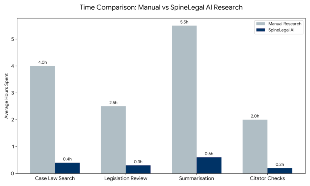 SpineLegal AI cuts research time drastically compared to manual: Case Law, Legislation, Summarisation, Citator Checks.