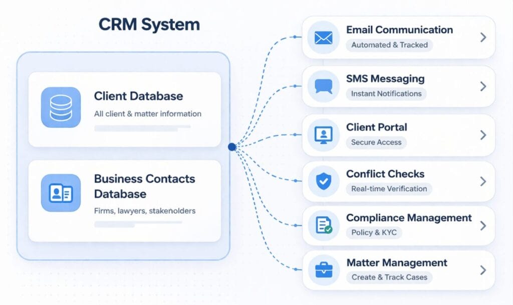 CRM system features in SpineLegal Software: client database, email, SMS, client portal, conflict checks, compliance.