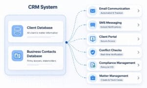 Legal Workflow Software - SpineLegal CRM showing client database, email, SMS, portal and compliance features